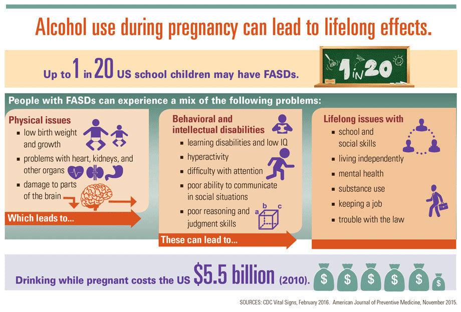 A graphic showing the negative lifelong effects of alcohol use during pregnancy.