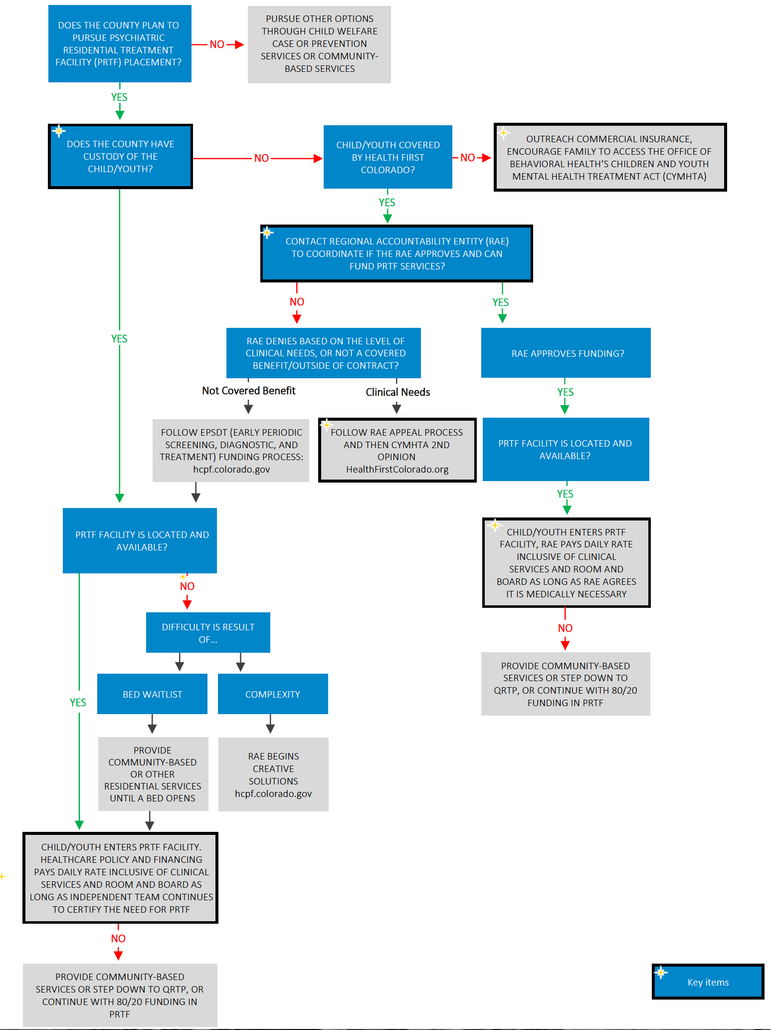 New flowchart shows funding options for residential treatment - CO4Kids